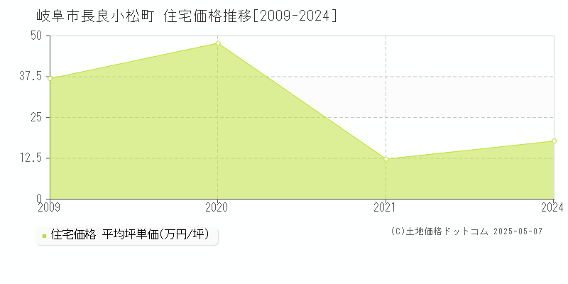 岐阜市長良小松町の住宅価格推移グラフ 