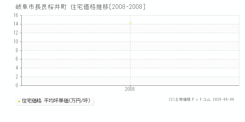 長良桜井町(岐阜市)の住宅価格推移グラフ(坪単価)[2008-2008年]