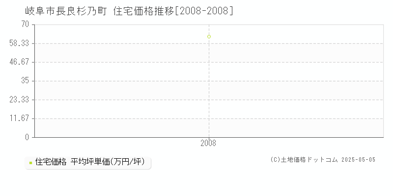 長良杉乃町(岐阜市)の住宅価格推移グラフ(坪単価)[2008-2008年]