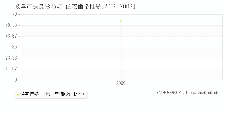 岐阜市長良杉乃町の住宅価格推移グラフ 