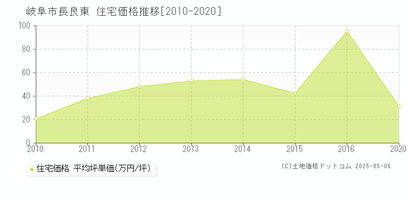 岐阜市長良東の住宅取引事例推移グラフ 