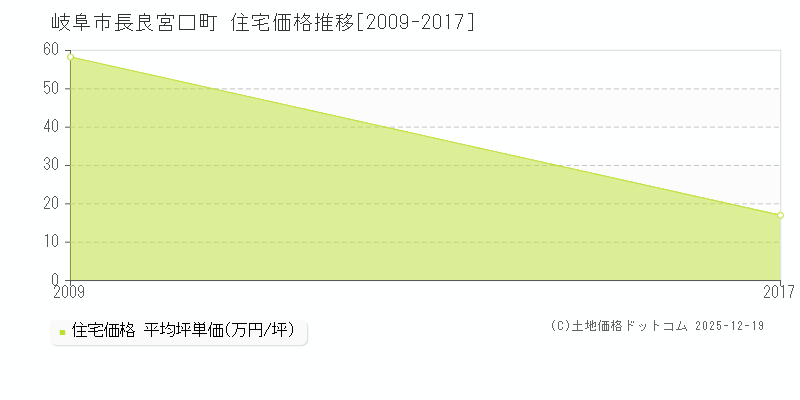 長良宮口町(岐阜市)の住宅価格推移グラフ(坪単価)[2009-2017年]