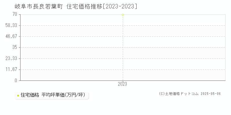 長良若葉町(岐阜市)の住宅価格推移グラフ(坪単価)[2023-2023年]