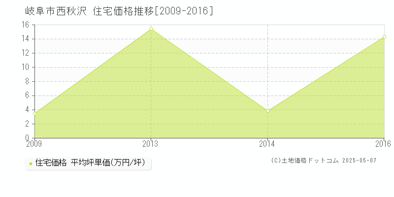 西秋沢(岐阜市)の住宅価格推移グラフ(坪単価)[2009-2016年]