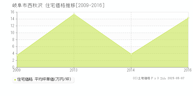 岐阜市西秋沢の住宅価格推移グラフ 