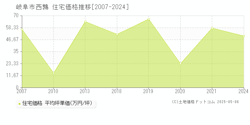 西鶉(岐阜市)の住宅価格推移グラフ(坪単価)[2007-2024年]