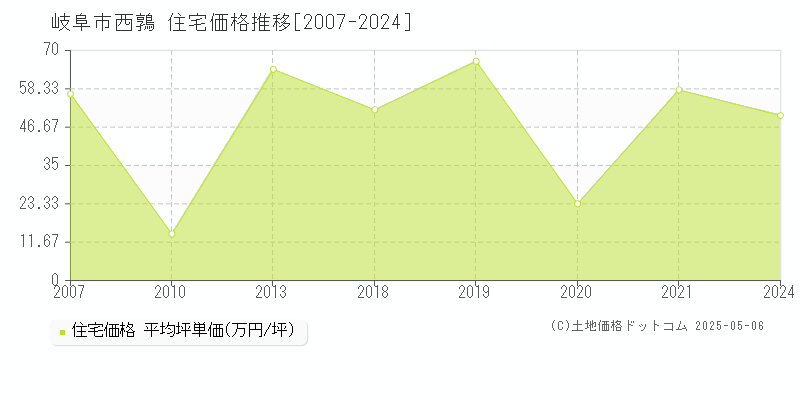 岐阜市西鶉の住宅取引事例推移グラフ 