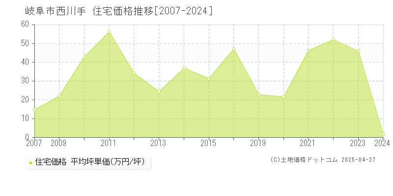 岐阜市西川手の住宅価格推移グラフ 