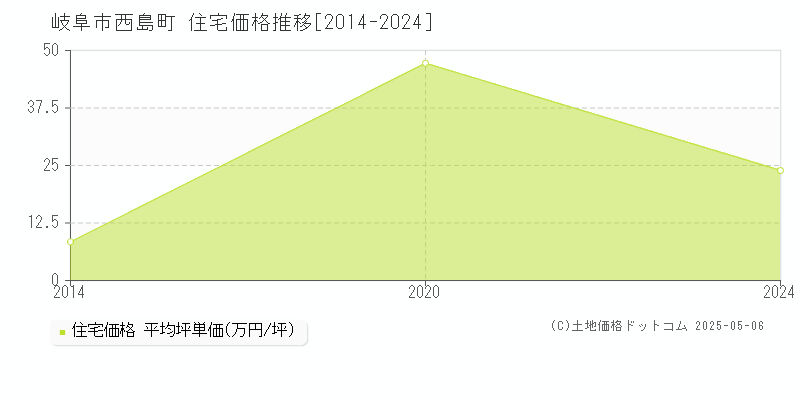 西島町(岐阜市)の住宅価格推移グラフ(坪単価)[2014-2024年]
