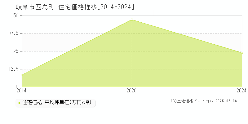 岐阜市西島町の住宅価格推移グラフ 