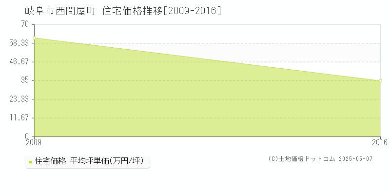 西問屋町(岐阜市)の住宅価格推移グラフ(坪単価)[2009-2016年]