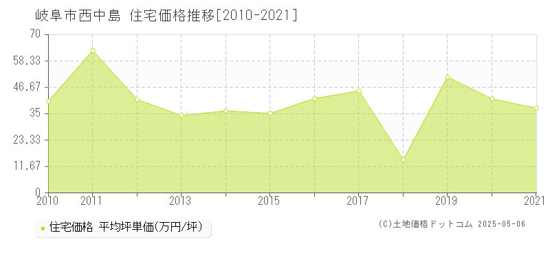 西中島(岐阜市)の住宅価格推移グラフ(坪単価)[2010-2021年]