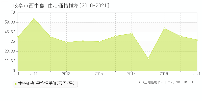 岐阜市西中島の住宅取引事例推移グラフ 