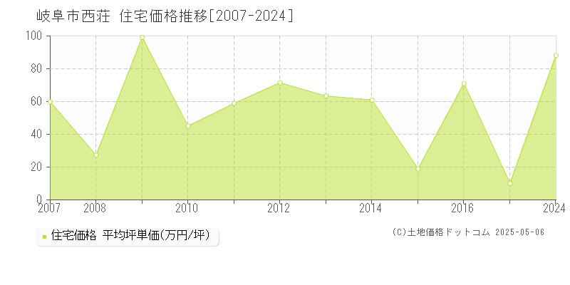 西荘(岐阜市)の住宅価格推移グラフ(坪単価)[2007-2024年]