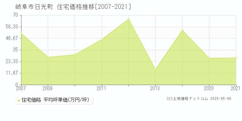 岐阜市日光町の住宅取引事例推移グラフ 