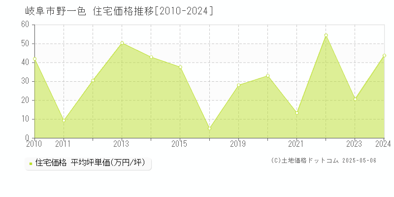 野一色(岐阜市)の住宅価格推移グラフ(坪単価)[2010-2024年]