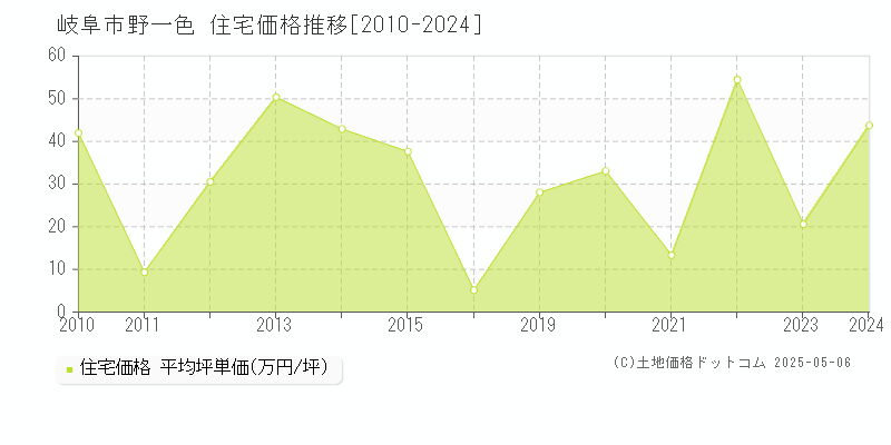 岐阜市野一色の住宅価格推移グラフ 