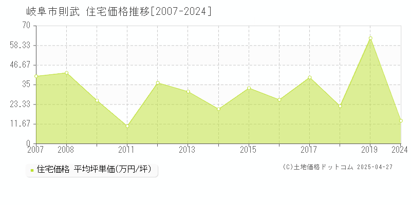 岐阜市則武の住宅価格推移グラフ 