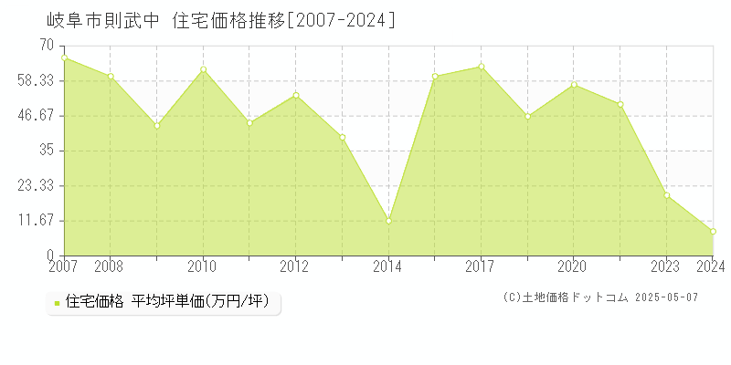 則武中(岐阜市)の住宅価格推移グラフ(坪単価)[2007-2024年]