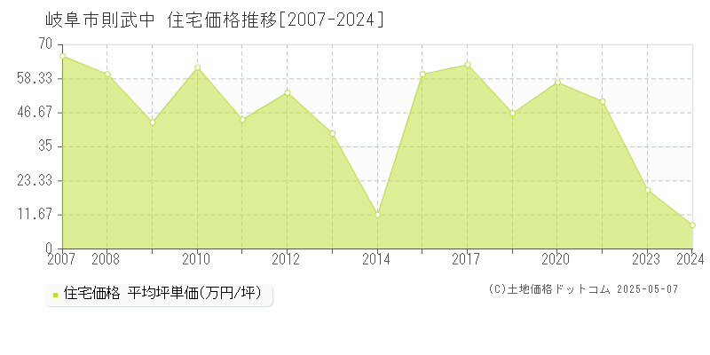 岐阜市則武中の住宅価格推移グラフ 