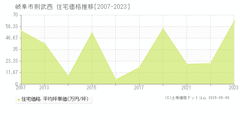 則武西(岐阜市)の住宅価格推移グラフ(坪単価)[2007-2023年]