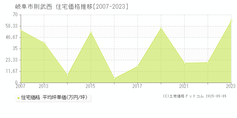 岐阜市則武西の住宅取引事例推移グラフ 