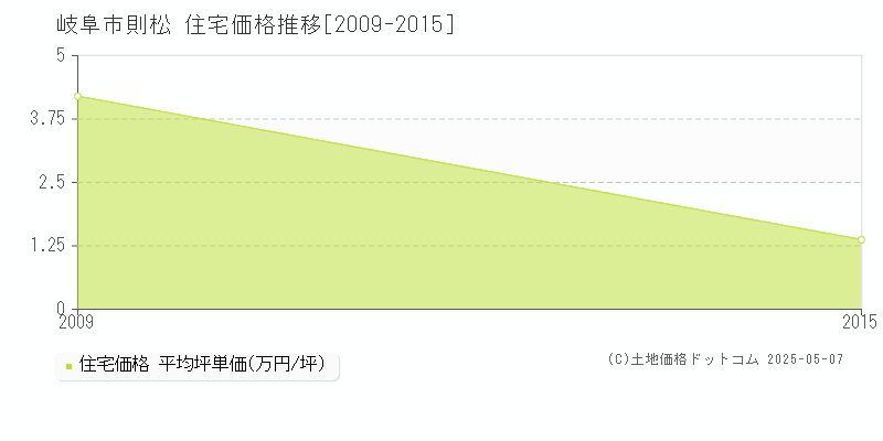 則松(岐阜市)の住宅価格推移グラフ(坪単価)[2009-2015年]