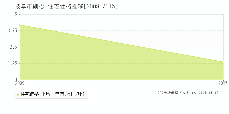 岐阜市則松の住宅価格推移グラフ 