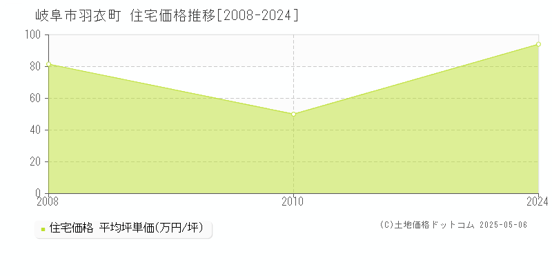 羽衣町(岐阜市)の住宅価格推移グラフ(坪単価)[2008-2024年]