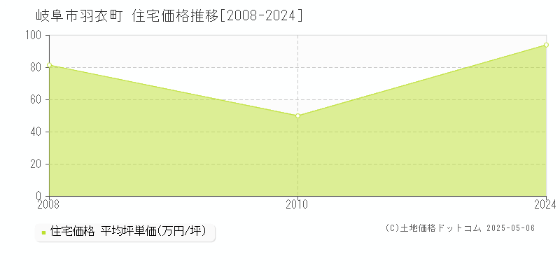 岐阜市羽衣町の住宅価格推移グラフ 