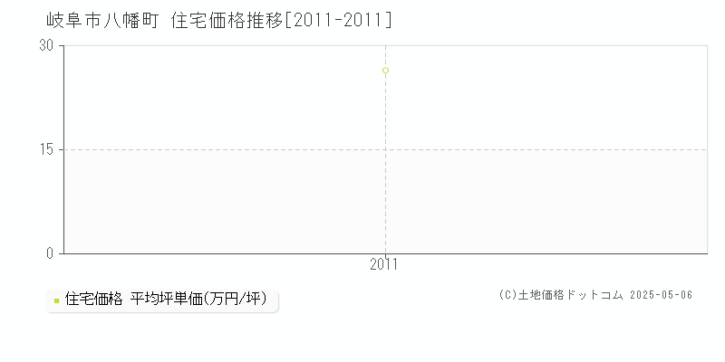 岐阜市八幡町の住宅取引事例推移グラフ 