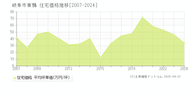 岐阜市東鶉の住宅取引事例推移グラフ 