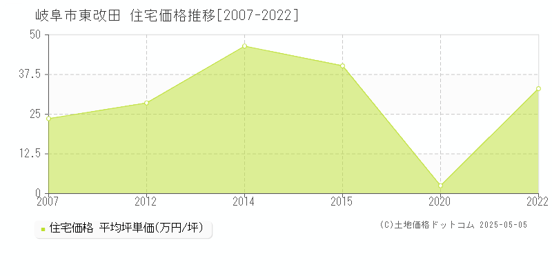 岐阜市東改田の住宅取引事例推移グラフ 