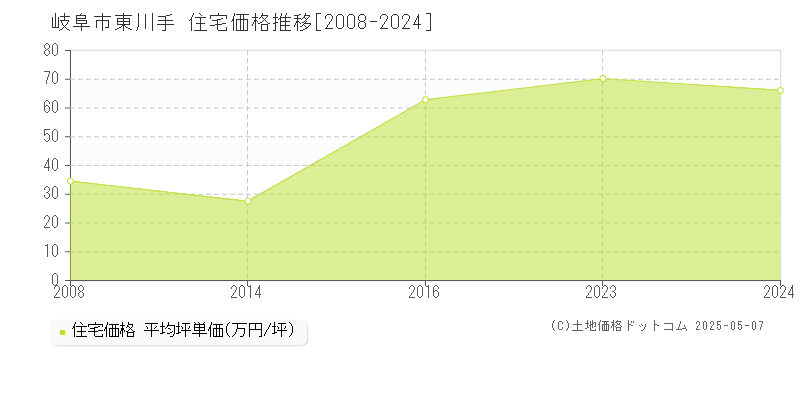 東川手(岐阜市)の住宅価格推移グラフ(坪単価)[2008-2024年]