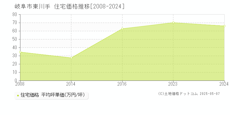 岐阜市東川手の住宅取引事例推移グラフ 