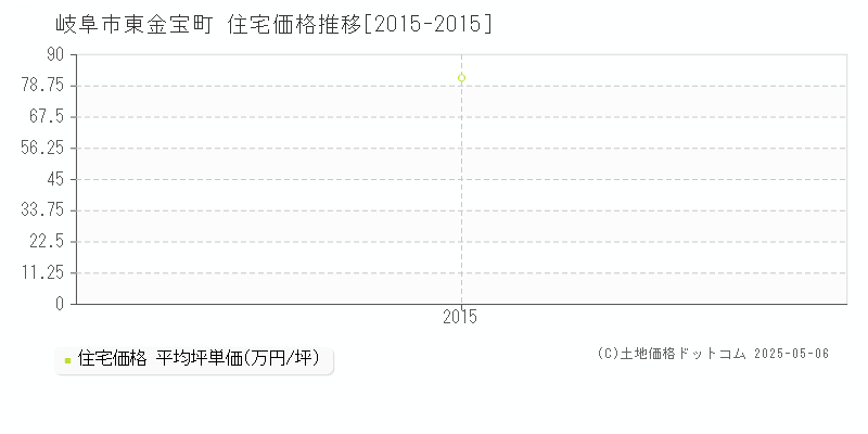 岐阜市東金宝町の住宅価格推移グラフ 