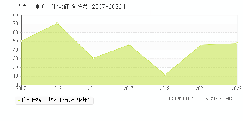 東島(岐阜市)の住宅価格推移グラフ(坪単価)[2007-2022年]