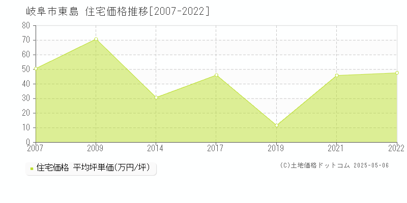 岐阜市東島の住宅取引事例推移グラフ 