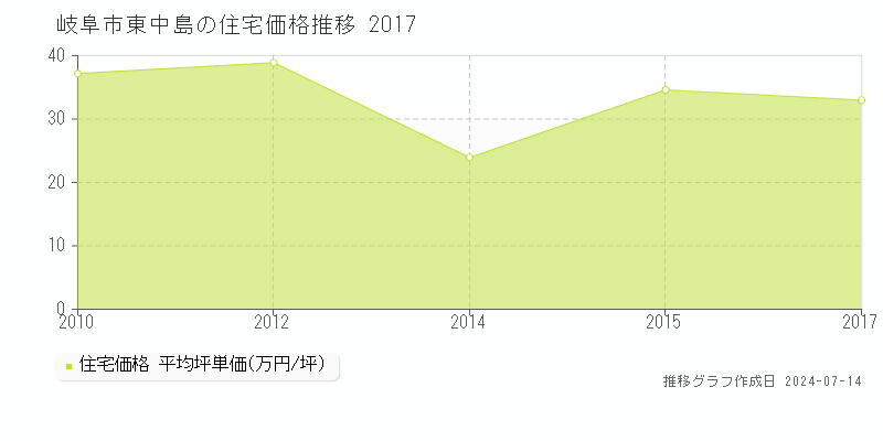 岐阜市東中島の住宅価格推移グラフ 