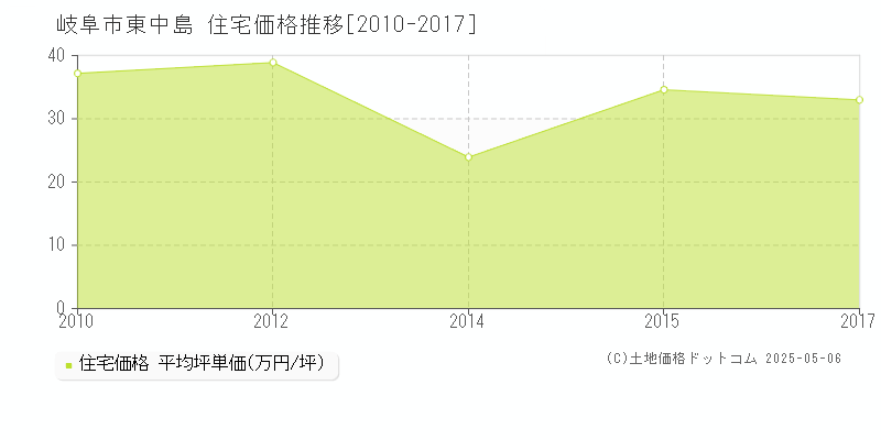 岐阜市東中島の住宅取引事例推移グラフ 