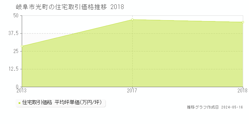 岐阜市光町の住宅取引事例推移グラフ 