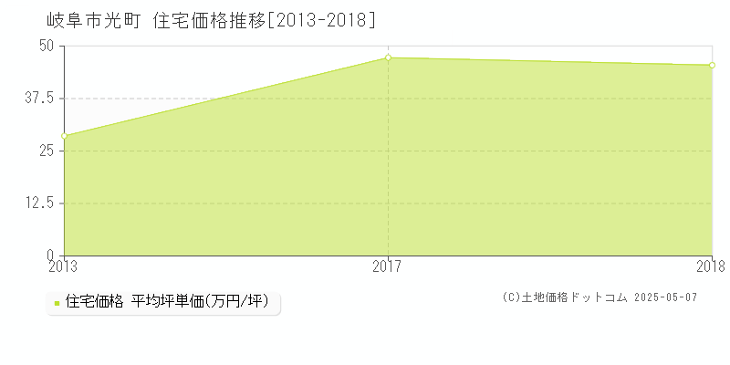 光町(岐阜市)の住宅価格推移グラフ(坪単価)[2013-2018年]