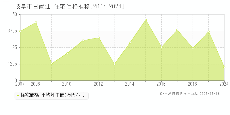 日置江(岐阜市)の住宅価格推移グラフ(坪単価)[2007-2024年]