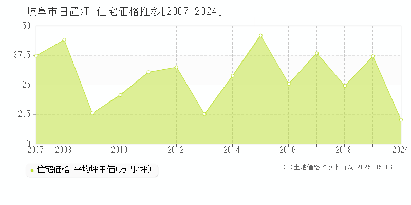 岐阜市日置江の住宅価格推移グラフ 