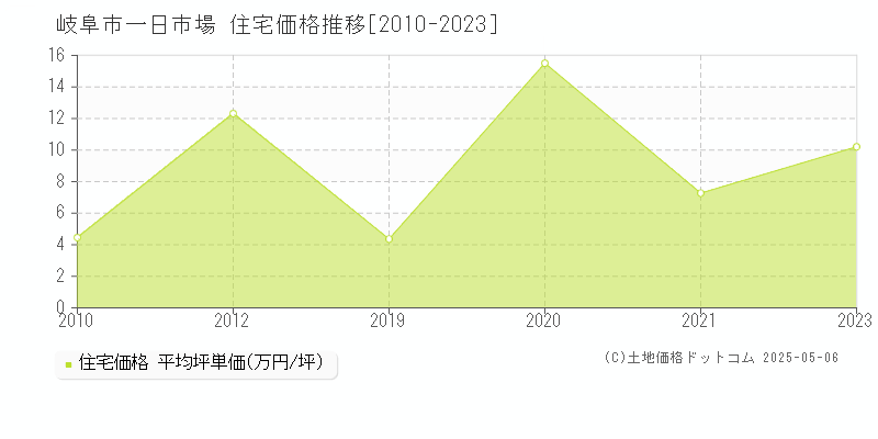 一日市場(岐阜市)の住宅価格推移グラフ(坪単価)[2010-2023年]