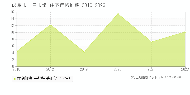 岐阜市一日市場の住宅価格推移グラフ 