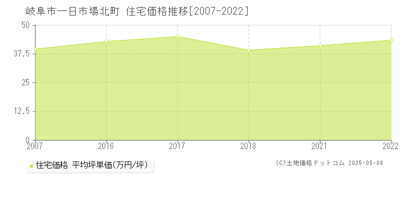 岐阜市一日市場北町の住宅取引事例推移グラフ 