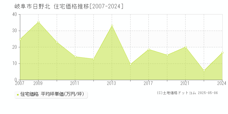 日野北(岐阜市)の住宅価格推移グラフ(坪単価)[2007-2024年]