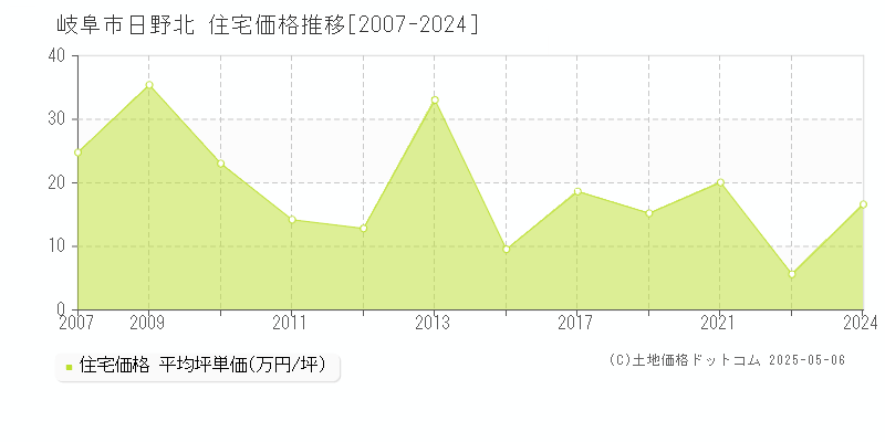 岐阜市日野北の住宅価格推移グラフ 