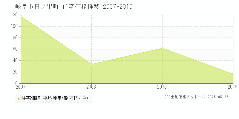日ノ出町(岐阜市)の住宅価格推移グラフ(坪単価)[2007-2016年]